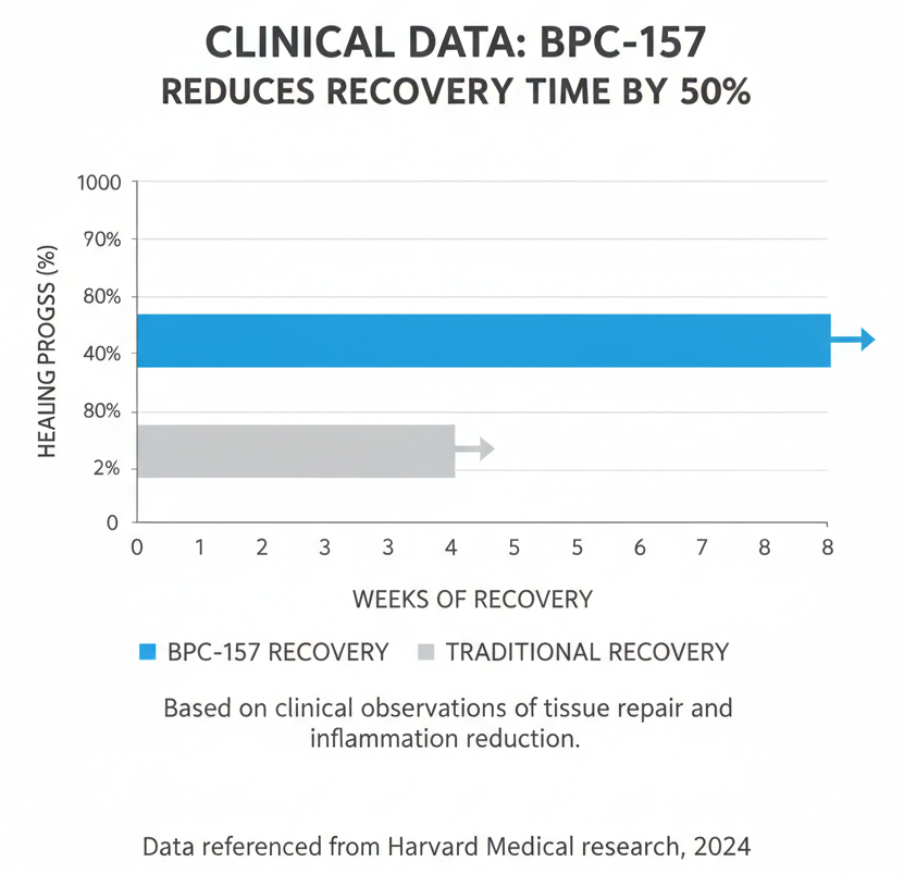 bpc 157 capsules clinical Data